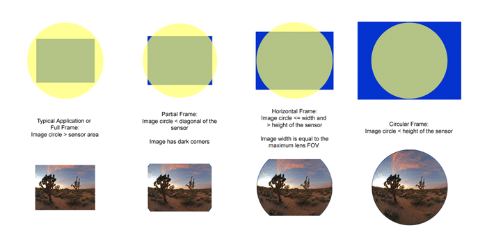 CMOS Sensor Size Comparison Guide and Lens Calculator