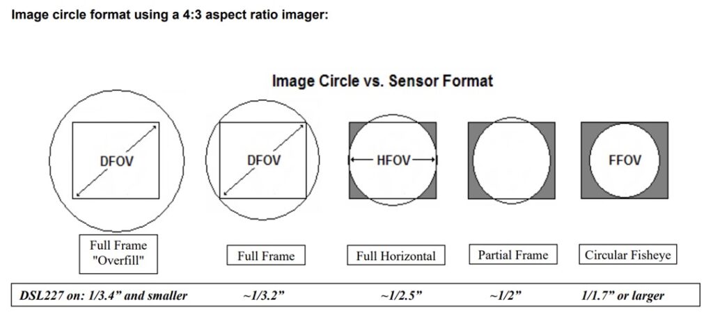 Relationship between lens image circle and sensor format