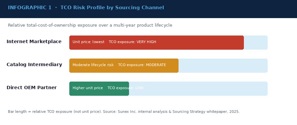 TCO Risk Profile by Sourcing Channel: bar length represents relative lifecycle cost exposure, not unit price.