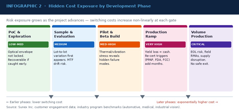 Hidden Cost Exposure by Development Phase: risk exposure grows non-linearly as the project advances through each gate.