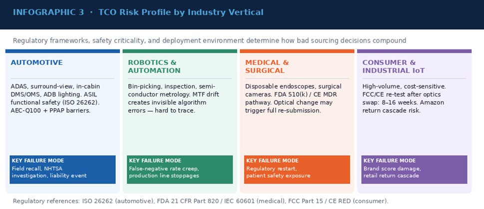 TCO Risk by Industry Vertical: automotive, robotics, medical, and consumer/industrial IoT each carry distinct failure modes and regulatory barriers.